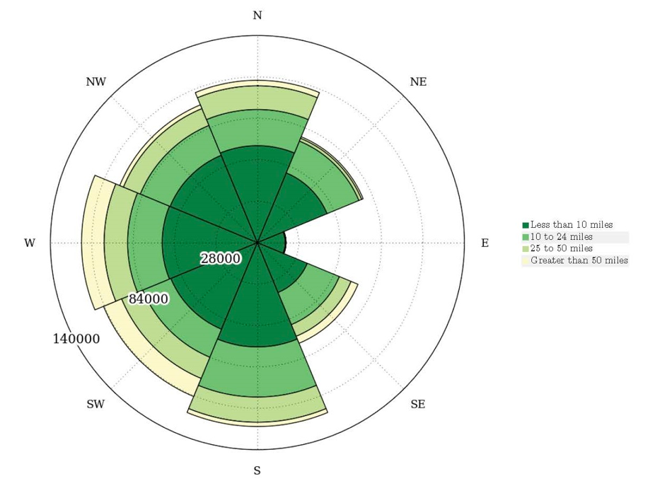 Figure 1
A radar chart showing the distances and directions from which people commute into the Boston core.
